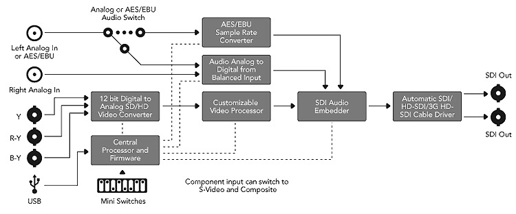 Funktionsdiagramm Blackmagic Minikonverter Heavy Duty Analog zu SDI
