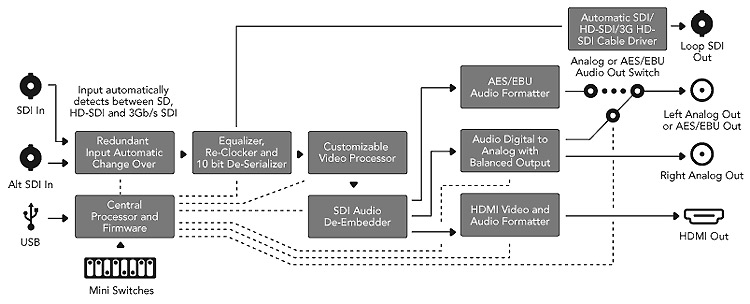 Funktionsdiagramm Blackmagic Minikonverter Heavy Duty SDI zu HDMI